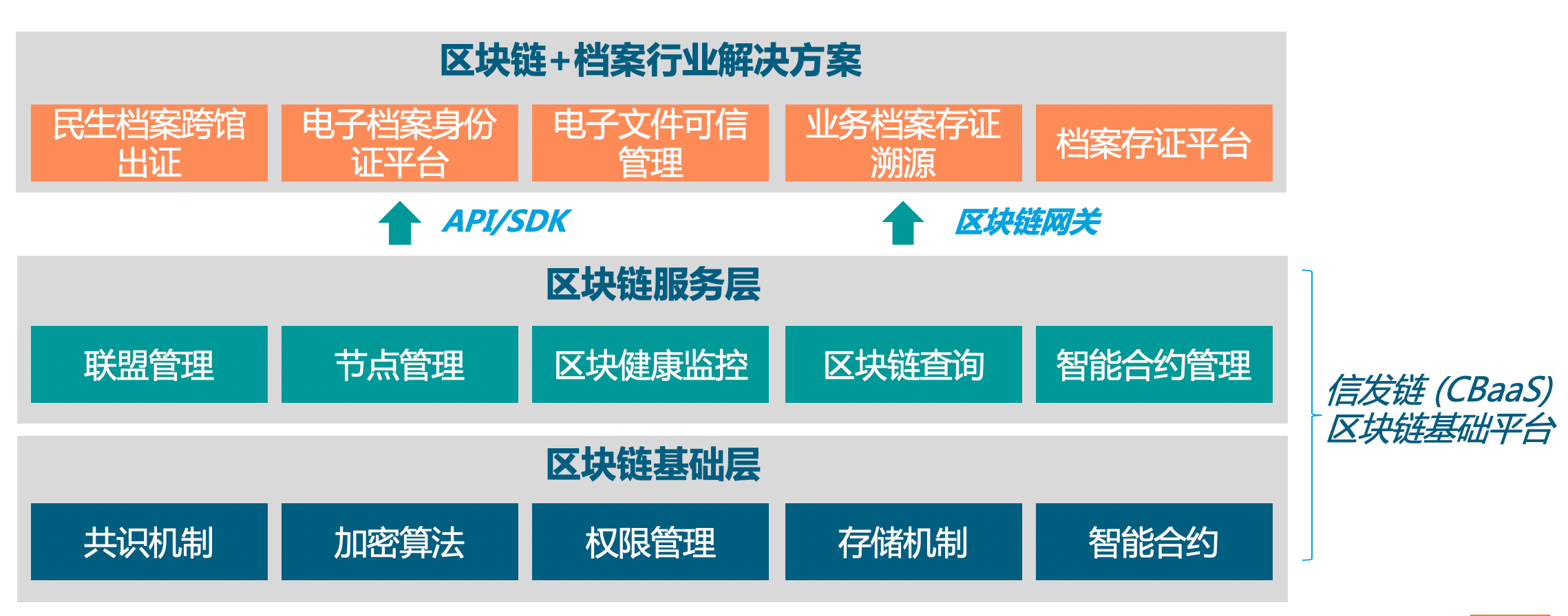 区块链数据收集(区块链数据处理方法)
