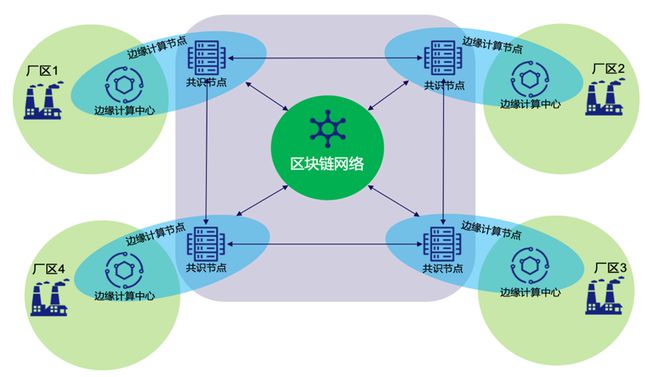 区块链流程工业(基于区块链的工业)