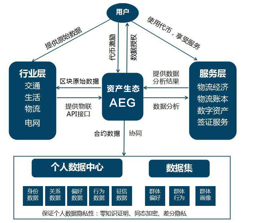 ode区块链生态(odin区块链是什么)